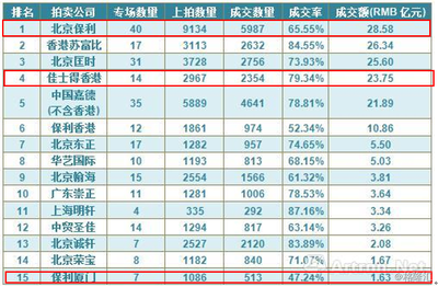 春拍回暖信号与拍卖巨头的战略突围 保利文化的低调攻坚