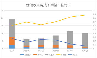 优信2019一季度财报解析 净亏损2.84亿元，2C业务占比提升，拍卖业务成关键支点